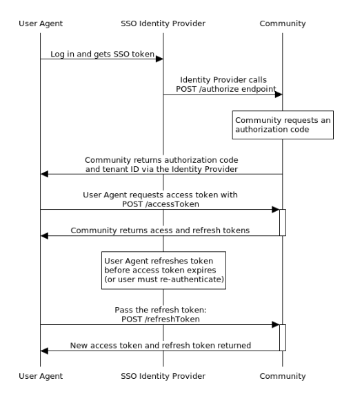 SSO Flow for OAuth Grant Authorization