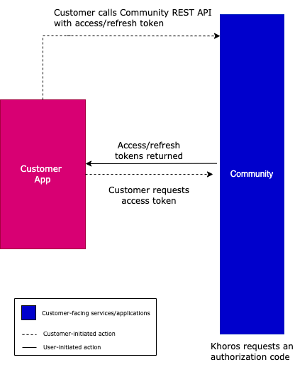 OAuth 2.0 Client Credentials Grant Flow Overview
