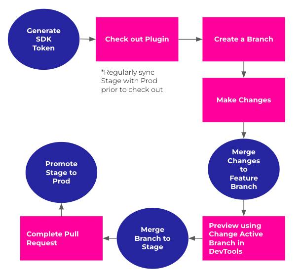 Detailed Development Flow