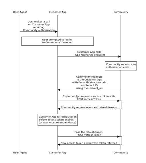Lithium Registration Flow for OAuth Grant Authorization