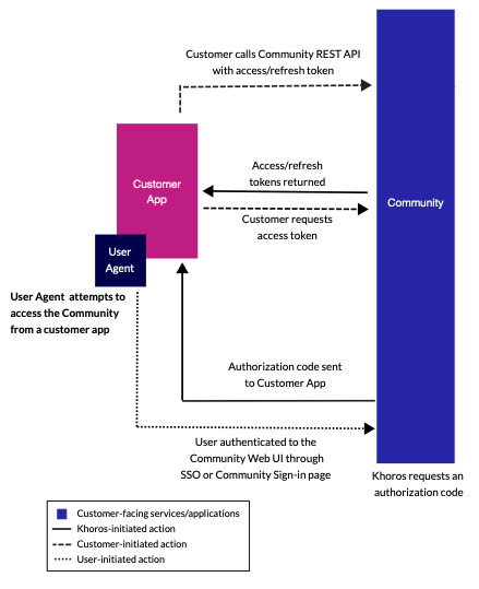OAuth 2.0 Grant Authorization Flow Overview