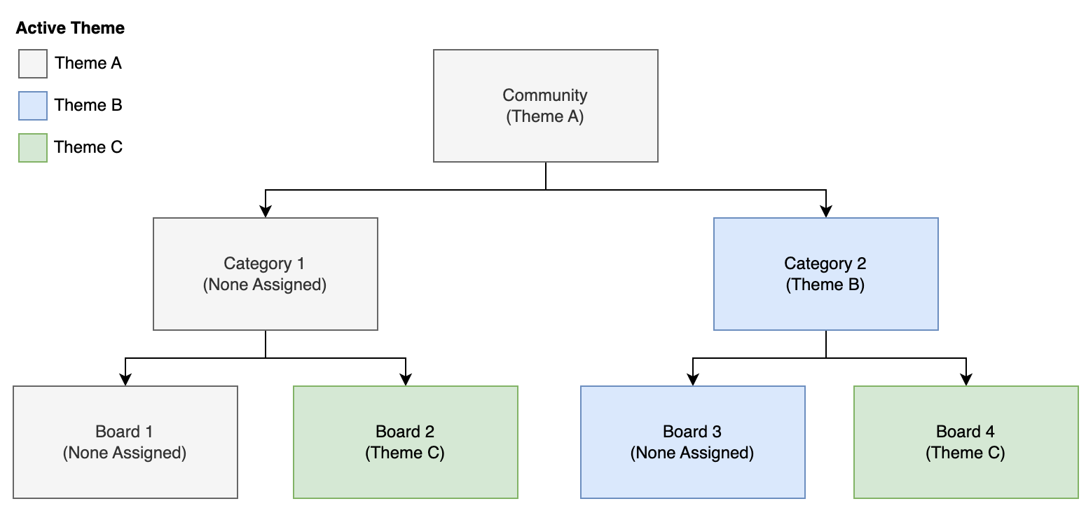A diagram demonstrating the different inheritance scenarios for multiple themes.